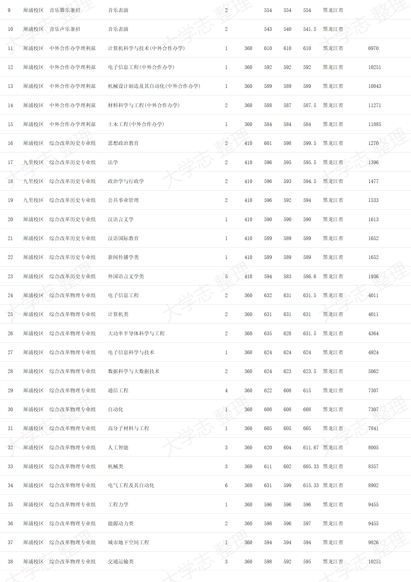 西南交通大学－2024年招生录取分数线